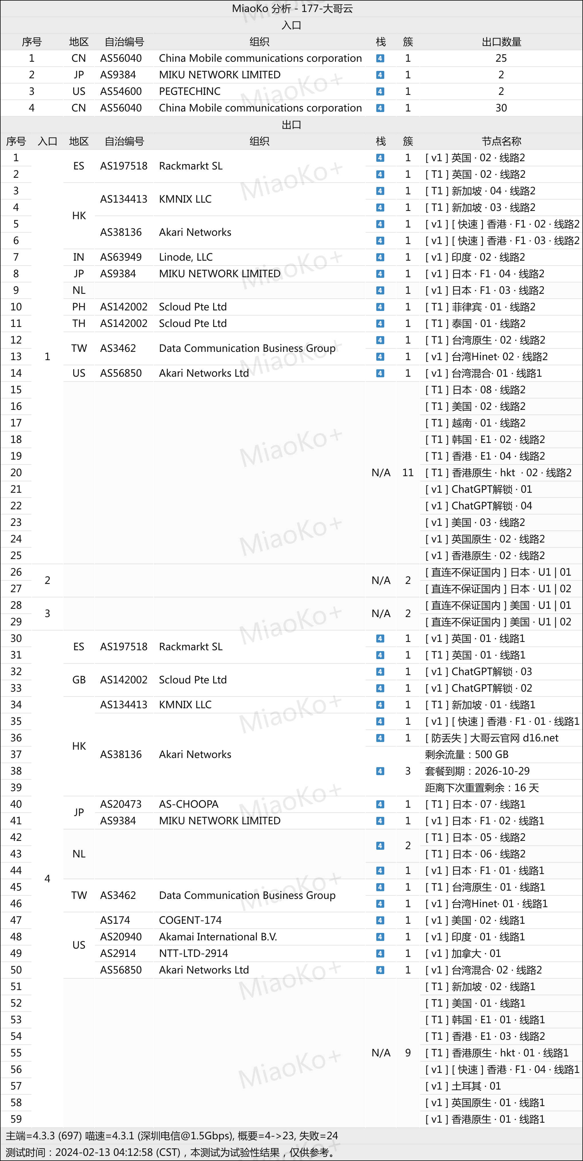 大哥云网络节点