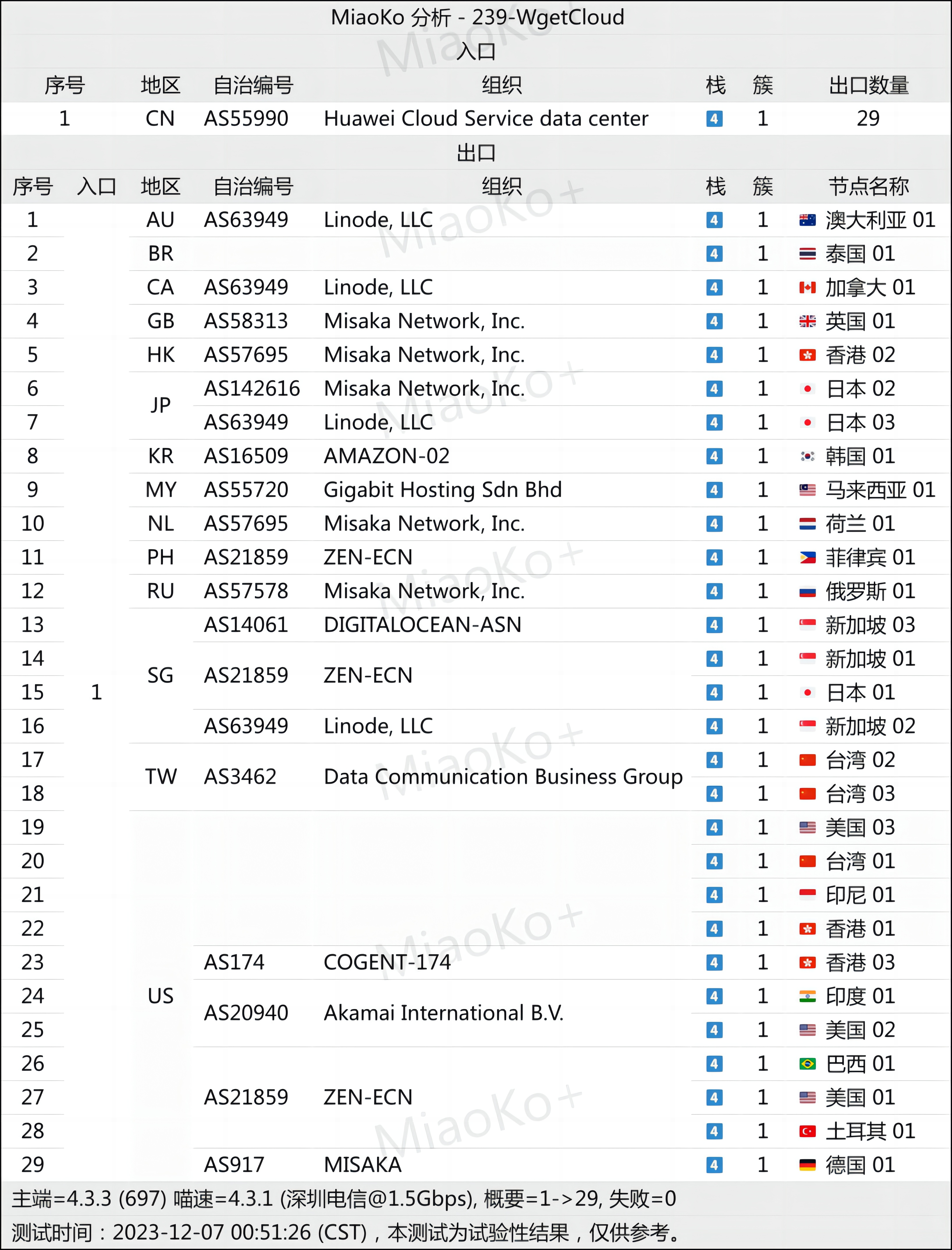 WgetCloud机场网络节点